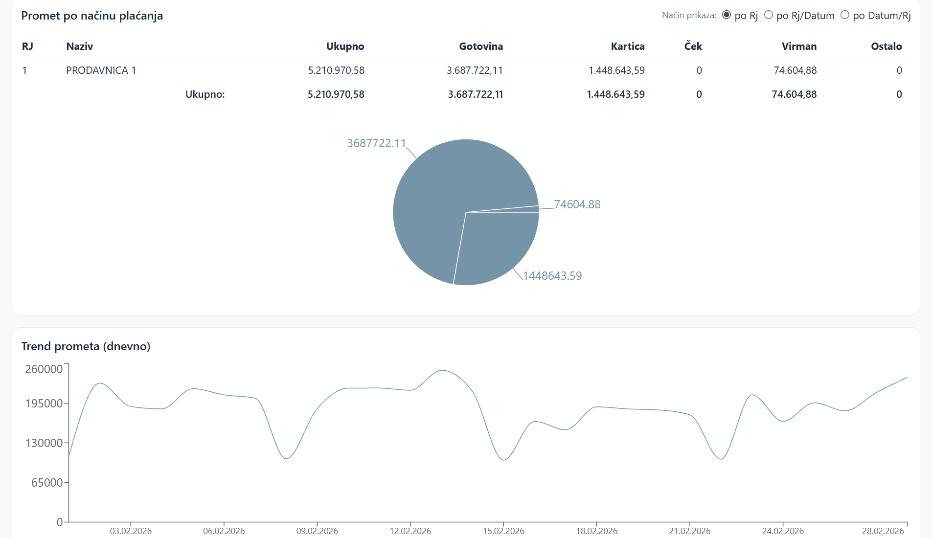 Si Soft portal — promet po načinu plaćanja i trend prometa